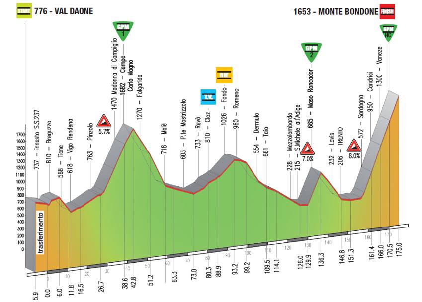Quarta tappa, venerd 25: Val Daone - Monte Bondone (Trento) 175,0 Km